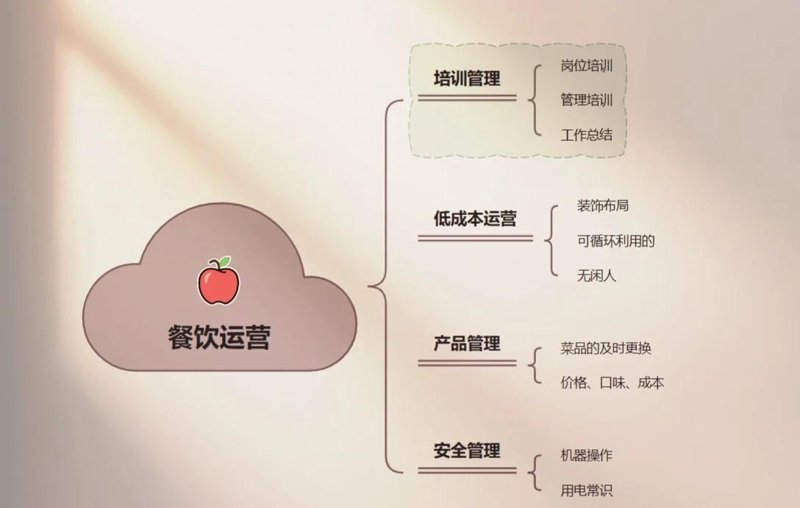 食堂承包市场的发展动态